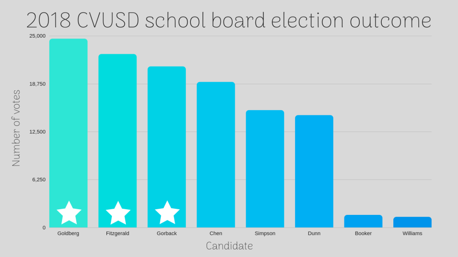 Fitzgerald, Goldberg, Gorback win CVUSD school board elections