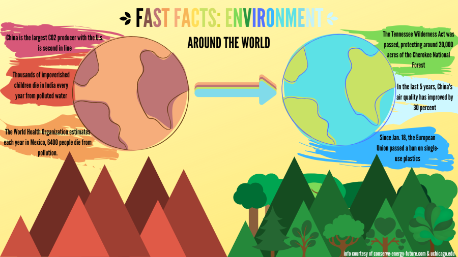 Fast Facts: Environment