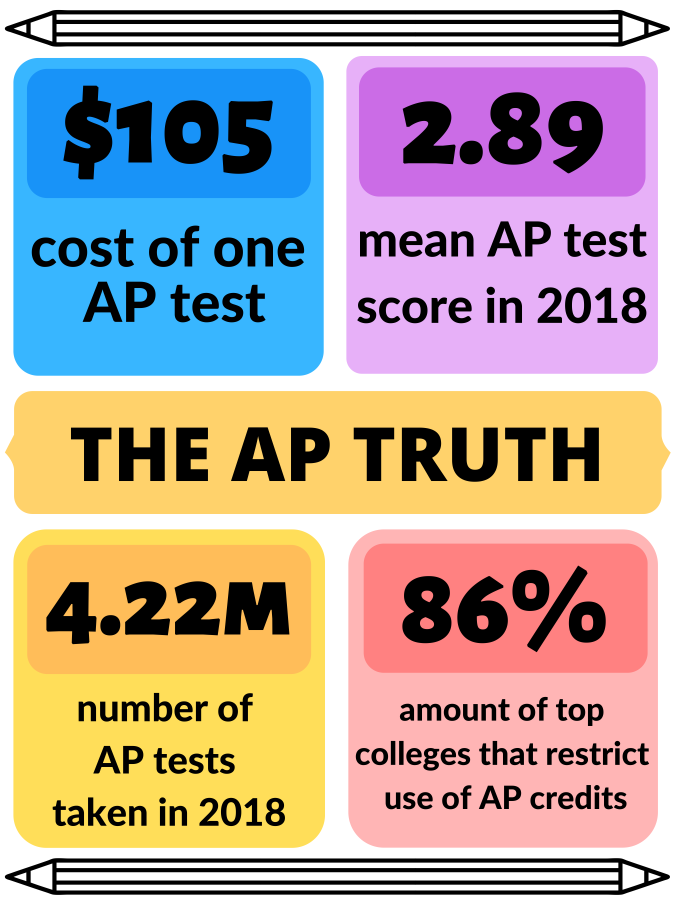 AP+classes+are+overrated