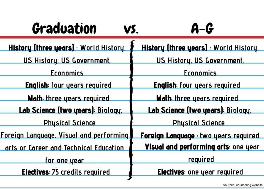 Graduation requirements differ from A-G requirements