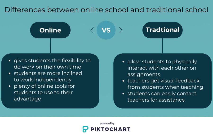 Online vs traditional school