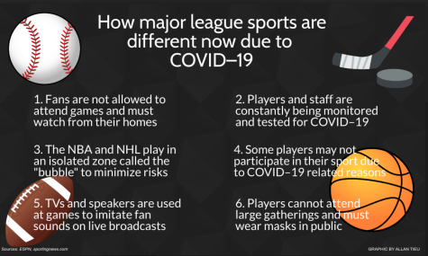 Pandemic affects major league sports in the US