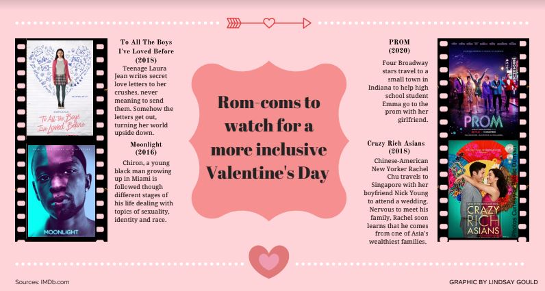 Rom–coms defy the norm