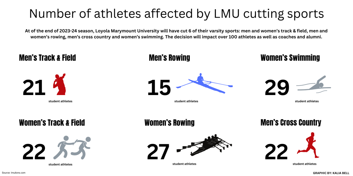 Loyola+Marymount+University+cuts+six+varsity+sports